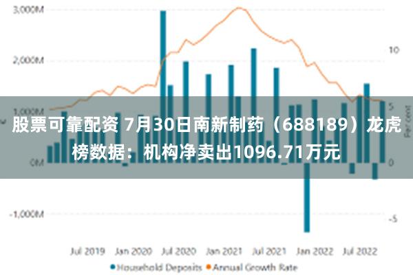 股票可靠配资 7月30日南新制药（688189）龙虎榜数据：机构净卖出1096.71万元