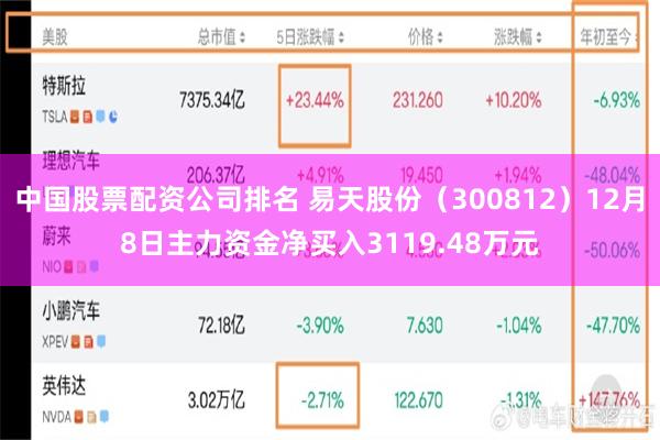 中国股票配资公司排名 易天股份（300812）12月8日主力资金净买入3119.48万元